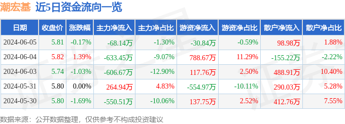 股票行情快报：潮宏基（002345）6月5日主力资金净卖出68.14万元