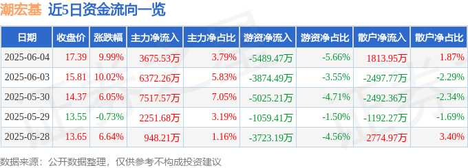 6月4日潮宏基涨停：珠宝饰品造就钻石IP经济谷子经济观念热股