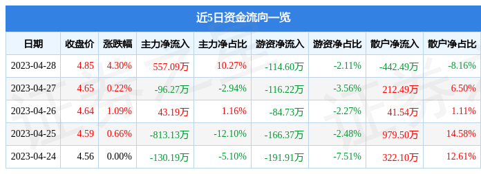 股票行情快报：泰尔股份（002347）4月28日主力资金净买入557.09万元