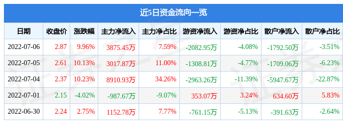 “人形机器人概念股”随风起舞奋达科技斩获“8天6板”后跌停！两大股东欲高位减持
