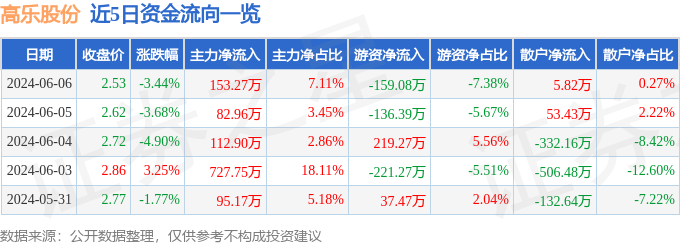 股票行情快报：高乐股份（002348）6月6日主力资金净买入153.27万元