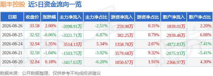 星空SPORTS:股票行情快报:顺丰控股(002352)8月26日主力资金净卖出209891万元(图1)