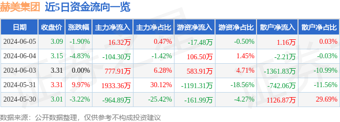 股票行情快报：赫美集团（002356）6月5日主力资金净买入16.32万元