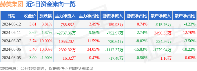 股票行情快报：赫美集团（002356）6月12日主力资金净买入755.83万元