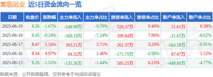 股票行情快报：富临运业（002357）6月19日主力资金净卖出549.98万元