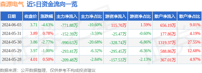 股票行情快报：森源电气（002358）6月3日主力资金净卖出771.88万元