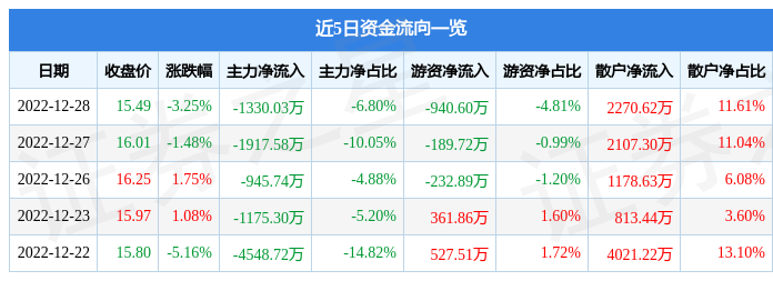 雷火竞技官方网站汉王科技（002362）12月28日主力资本净出卖133003万