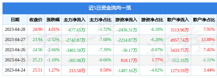 股票行情快报：汉王科技（002362）4月28日主力资金净卖出677.65万元