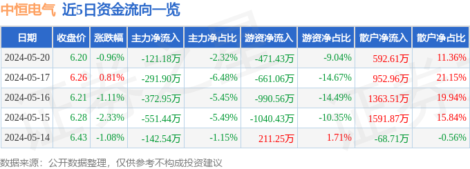 股票行情快报:中恒电气(002364)5月20日主力资金净卖出121.18万元