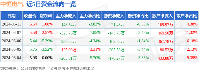 股票行情快报：中恒电气（002364）6月11日主力资金净卖出148.54万元