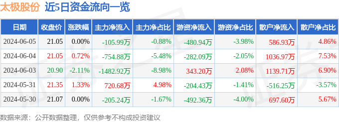 股票行情快报：太极股份（002368）6月5日主力资金净卖出105.99万元