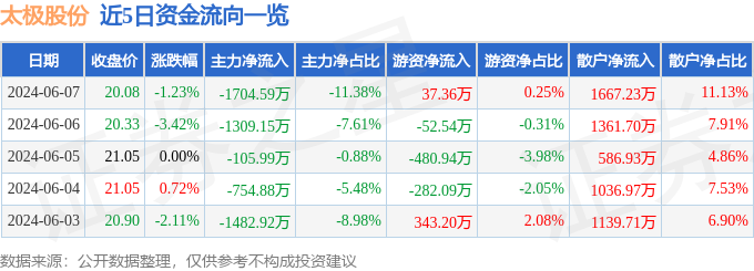 股票行情快报：太极股份（002368）6月7日主力资金净卖出1704.59万元