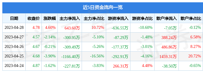 股票行情快报：卓翼科技（002369）4月28日主力资金净买入643.60万元