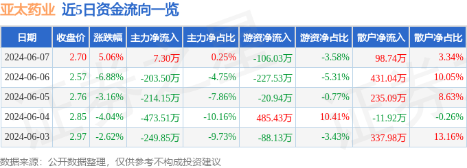 股票行情快报：亚太药业（002370）6月7日主力资金净买入7.30万元