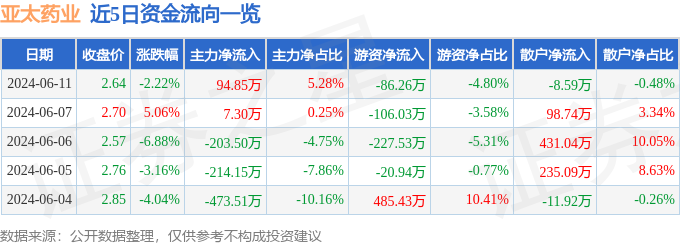 亚太药业（002370）6月11日主力资金净买入94.85万元