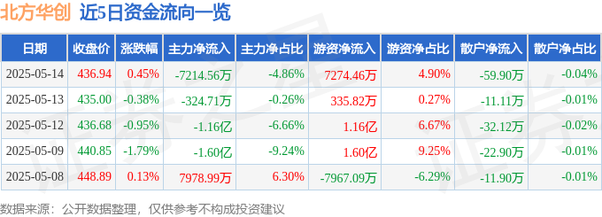 股票行情快报：北方华创（002371）5月14日主力资金净卖出721456万元2025年5月23日