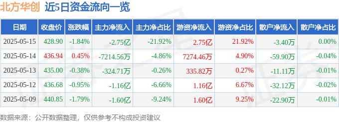 股票行情快报：北方华创（002371）5月15日主力资金净卖出275亿元—北方华创股票