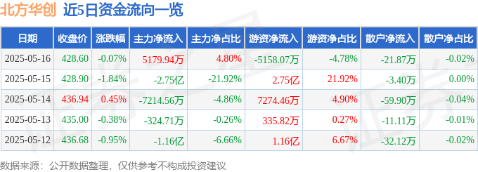 北方华创股票股票行情快报：北方华创（002371）5月16日主力资金净买入517994万元