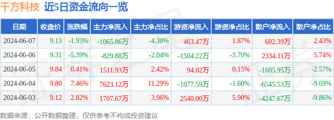 千方科技（002373）6月7日主力资金净卖出1065.86万元