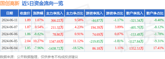 股票行情快报：国创高新（002377）6月11日主力资金净买入366.22万元