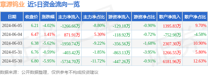 股票行情快报：章源钨业（002378）6月5日主力资金净卖出1266.66万元