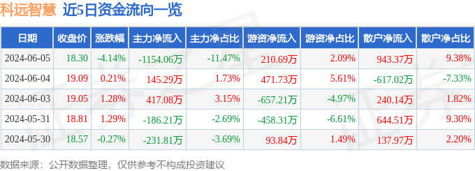 股票行情快报：科远智慧（002380）6月5日主力资金净卖出1154.06万元