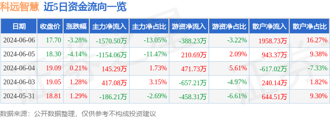 股票行情快报：科远智慧（002380）6月6日主力资金净卖出1570.50万元