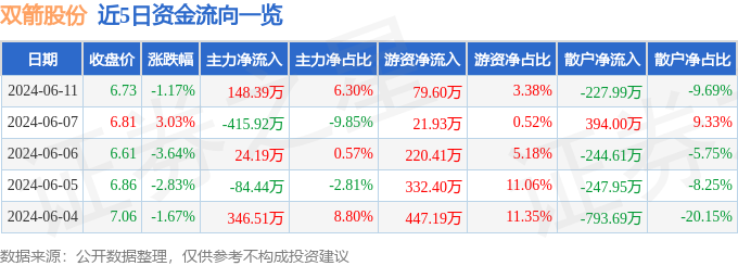 股票行情快报：双箭股份（002381）6月11日主力资金净买入148.39万元