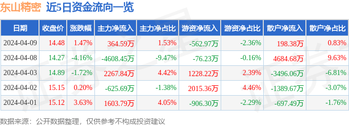 股票行情快报：东山精密（002384）4月9日主力资金净买入36459万元(图1)