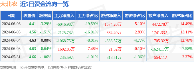 股票行情快报：大北农（002385）6月6日主力资金净卖出6046.98万元