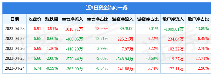 股票行情快报：天原股份（002386）4月28日主力资金净买入1010.71万元
