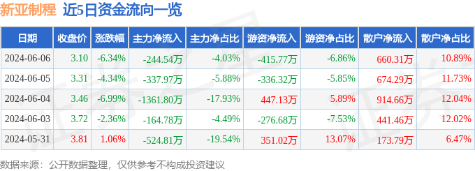 股票行情快报：新亚制程（002388）6月6日主力资金净卖出244.54万元