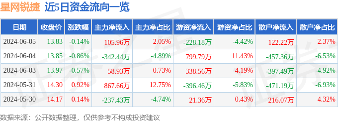 股票行情快报：星网锐捷（002396）6月5日主力资金净买入105.96万元