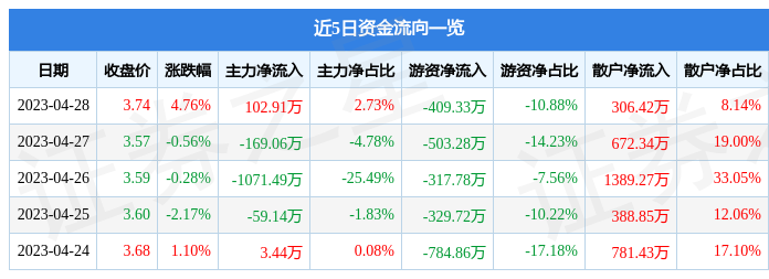 股票行情快报：梦洁股份（002397）4月28日主力资金净买入102.91万元