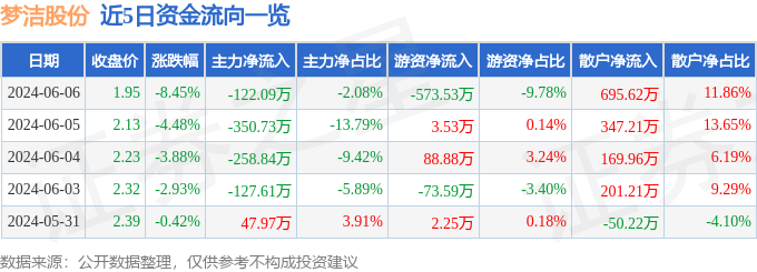 梦洁股份（002397）6月6日主力资金净卖出122.09万元