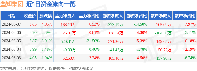 股票行情快报：垒知集团（002398）6月7日主力资金净买入168.10万元