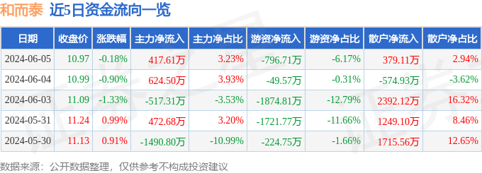 股票行情快报：和而泰（002402）6月5日主力资金净买入417.61万元