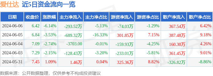 股票行情快报：爱仕达（002403）6月6日主力资金净卖出293.52万元