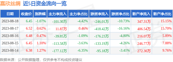 股票行情快报：嘉欣丝绸（002404）8月18日主力资金净卖