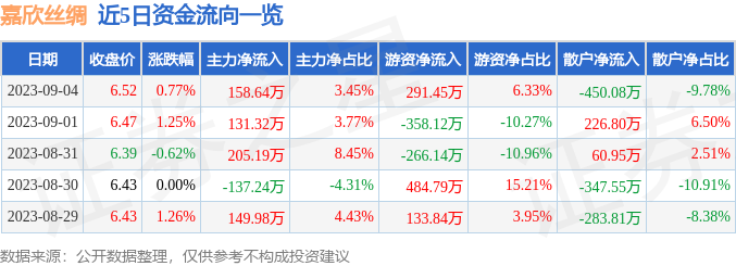股票行情快报：嘉欣丝绸（002404）9月4日主力资金净买入