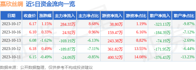 股票行情快报：嘉欣丝绸（002404）10月17日主力资金净