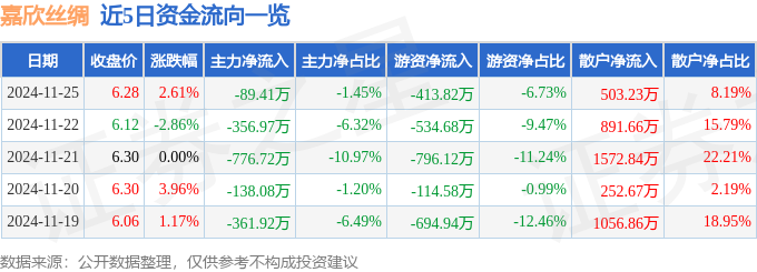 6686体育官网股票行情快报：嘉欣丝绸（002404）11月25日主力资金净卖出8941万元(图1)