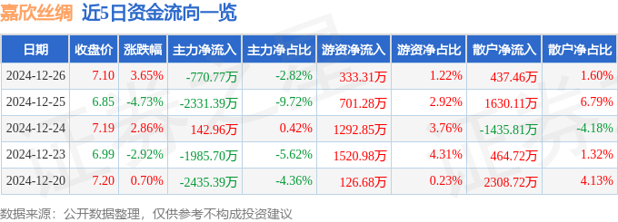 6686体育网址股票行情快报：嘉欣丝绸（002404）12月26日主力资金净卖出77077万元(图1)