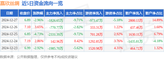 6686体育官网嘉欣丝绸（002404）12月27日主力资金净卖出182665万元(图1)