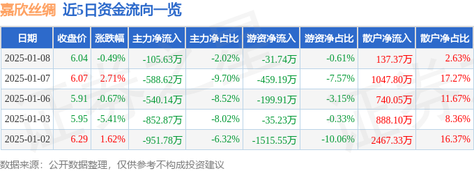 股票行情快报：嘉欣丝绸（002404）1月86686体育入口日主力资金净卖出10563万元(图1)