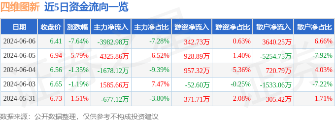 四维图新（002405）6月6日主力资金净卖出3982.98万元