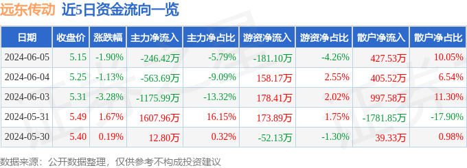 股票行情快报：远东传动（002406）6月5日主力资金净卖出246.42万元