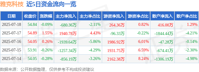 股票行情快报：雅克科技（002409）7月18日主力资金净卖出680.36万元