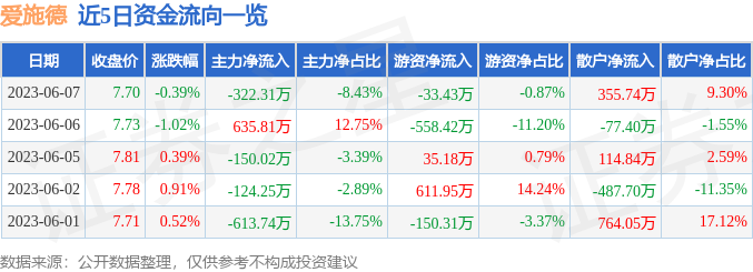 股票行情快报:爱施德(002416)6月7日主力资金净卖出322.31万元_股票频道_证券之星