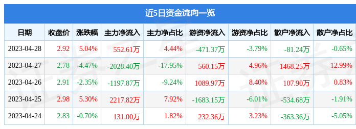 股票行情快报：康盛股份（002418）4月28日主力资金净买入552.61万元